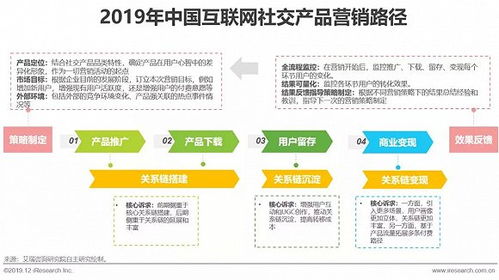 2019年中國互聯網社交企業營銷策略白皮書